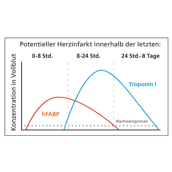 Cleartest Cardio Rapid Infarkttest